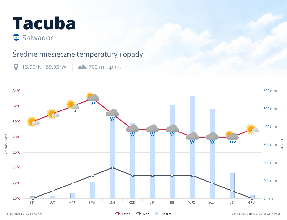 Tacuba - średnie miesięczne temperatury i opady