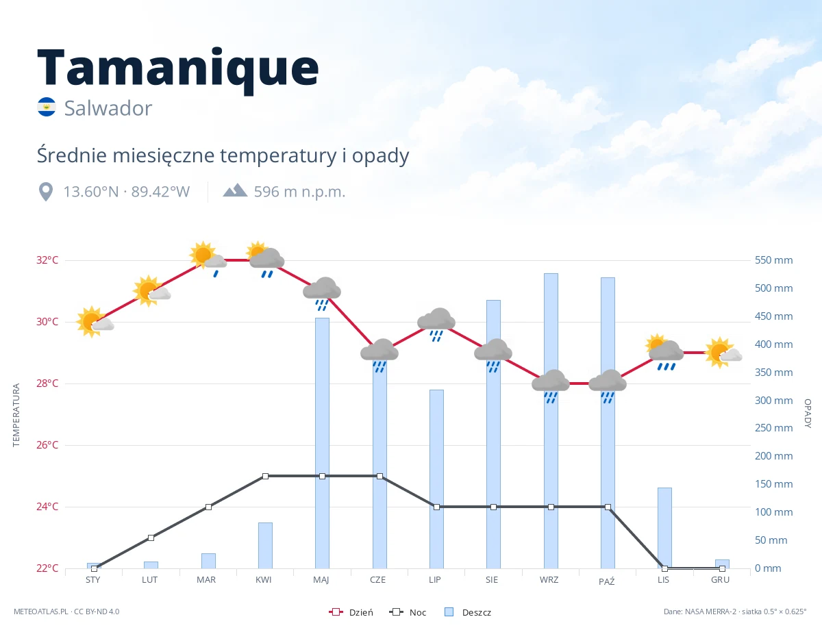 Tamanique - średnie miesięczne temperatury i opady