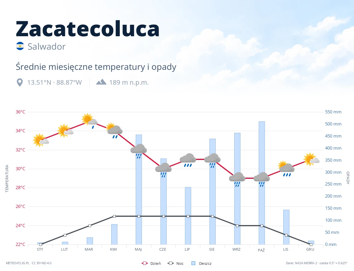 Zacatecoluca - średnie miesięczne temperatury i opady