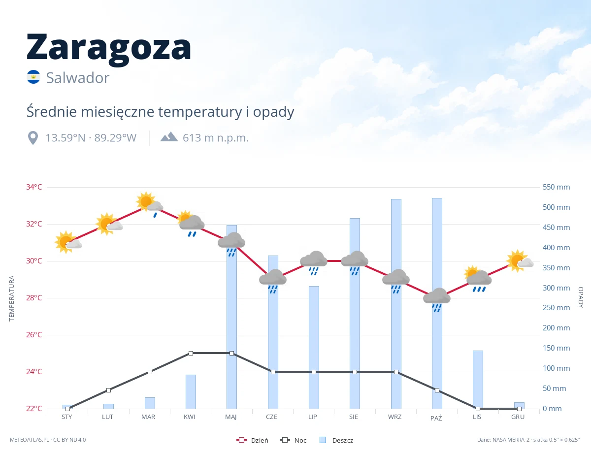 Zaragoza - średnie miesięczne temperatury i opady