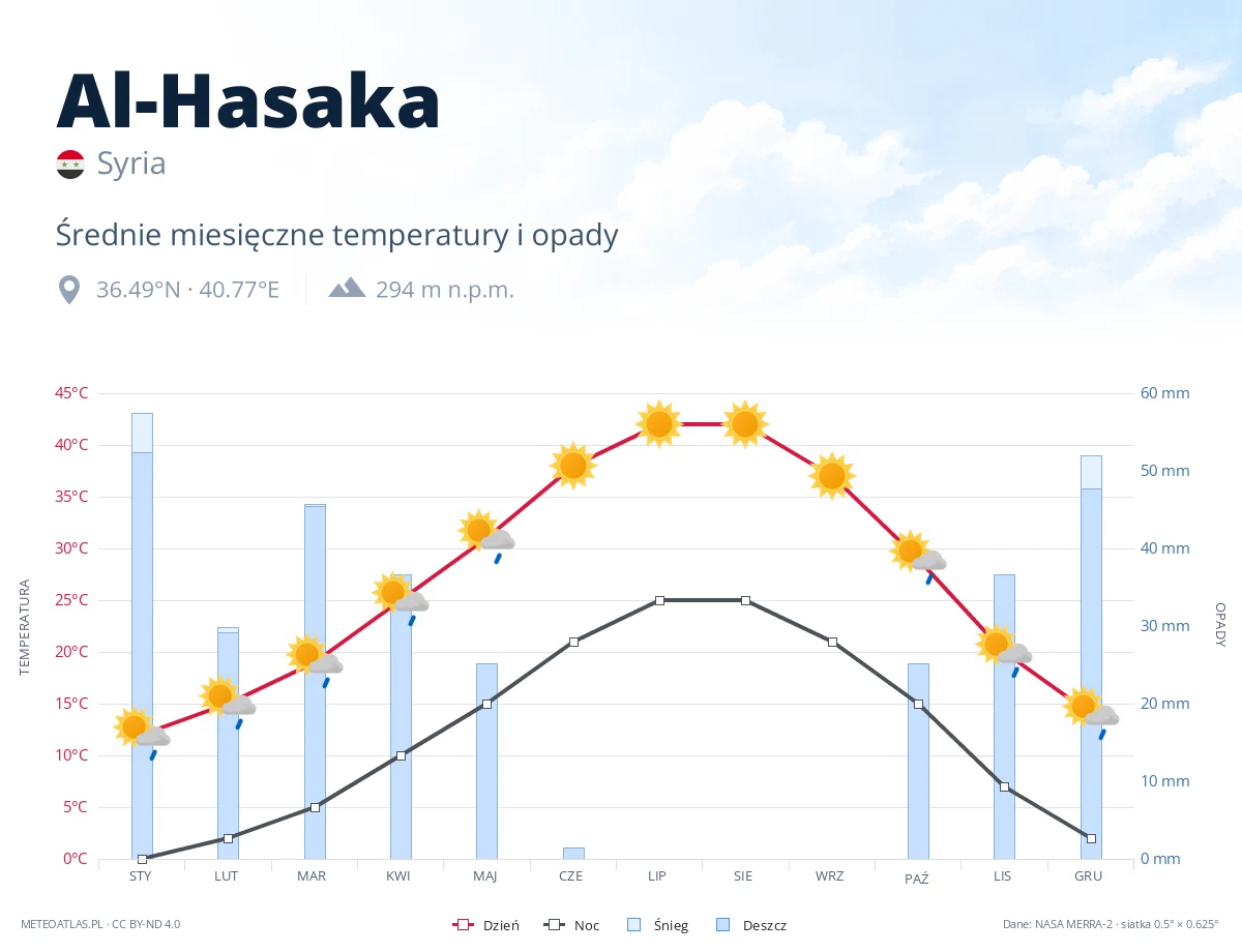 Al-Hasaka - średnie miesięczne temperatury i opady