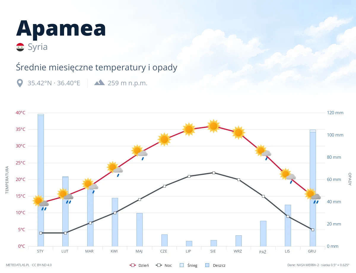 Apamea - średnie miesięczne temperatury i opady