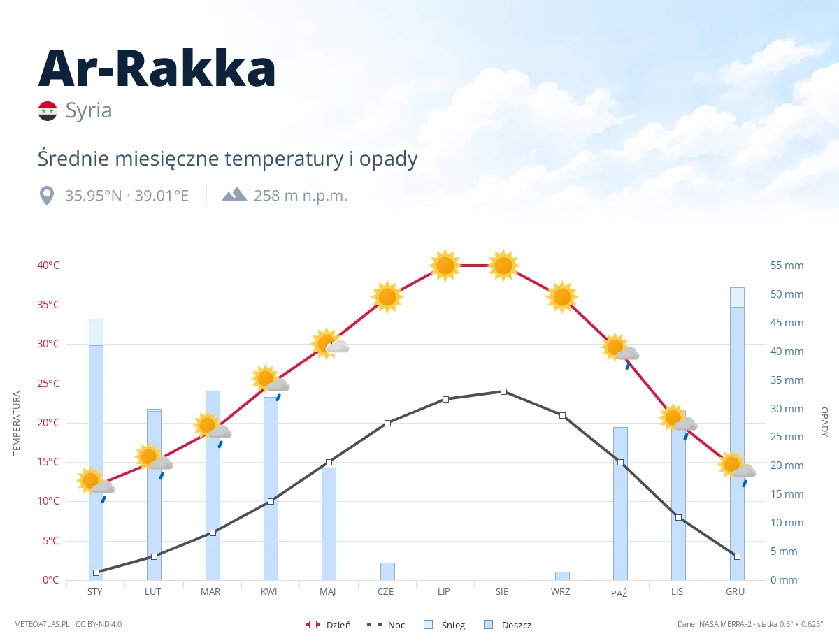 Ar-Rakka - średnie miesięczne temperatury i opady