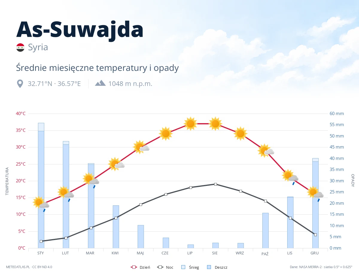 As-Suwajda - średnie miesięczne temperatury i opady