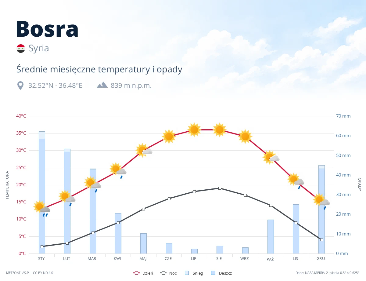 Bosra - średnie miesięczne temperatury i opady