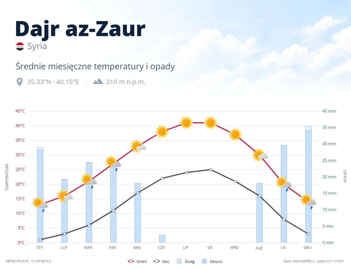 Dajr az-Zaur - średnie miesięczne temperatury i opady