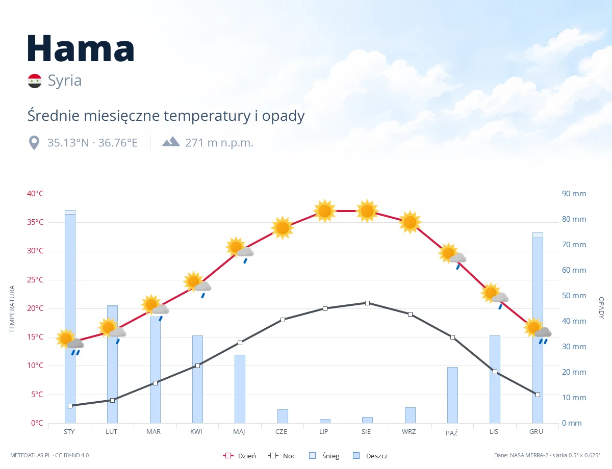 Hama - średnie miesięczne temperatury i opady