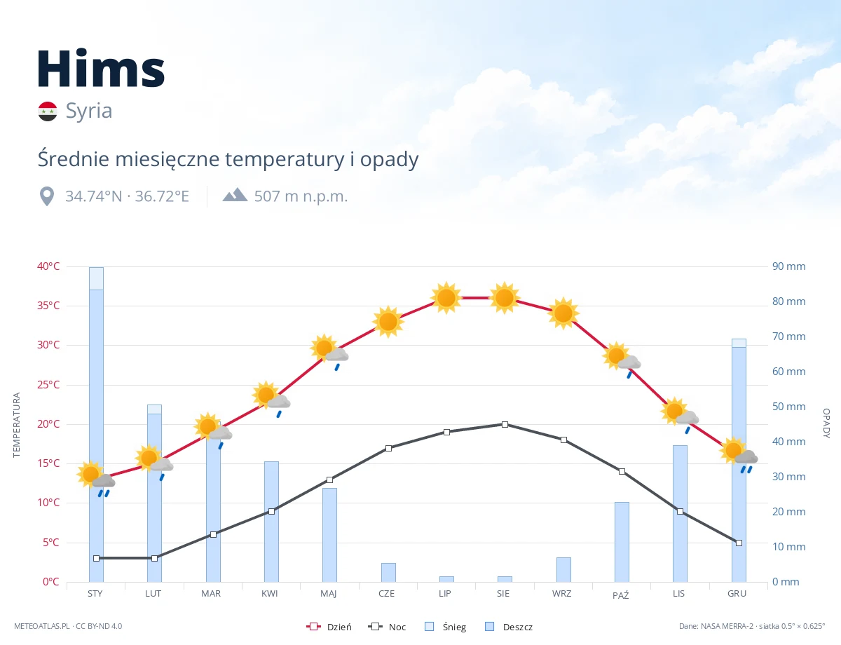 Hims - średnie miesięczne temperatury i opady
