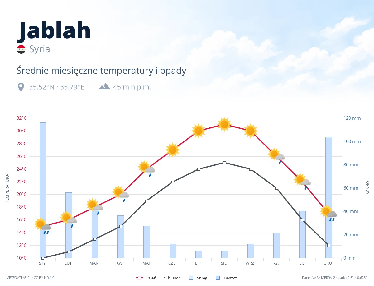 Jablah - średnie miesięczne temperatury i opady