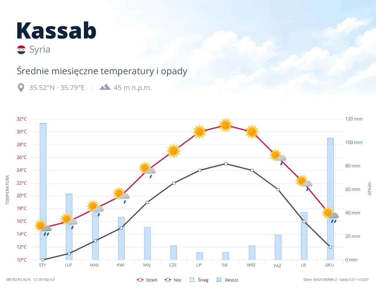 Kassab - średnie miesięczne temperatury i opady