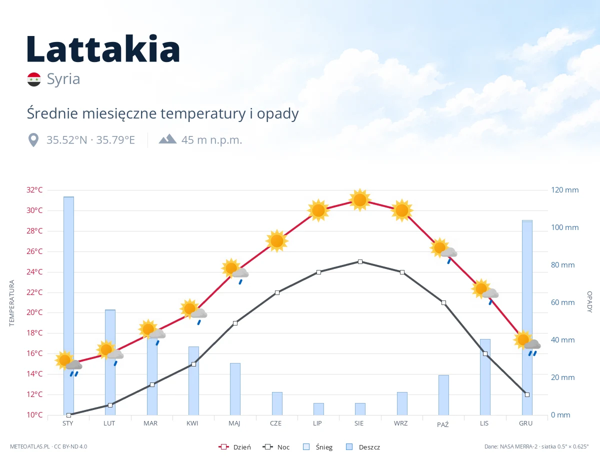 Lattakia - średnie miesięczne temperatury i opady