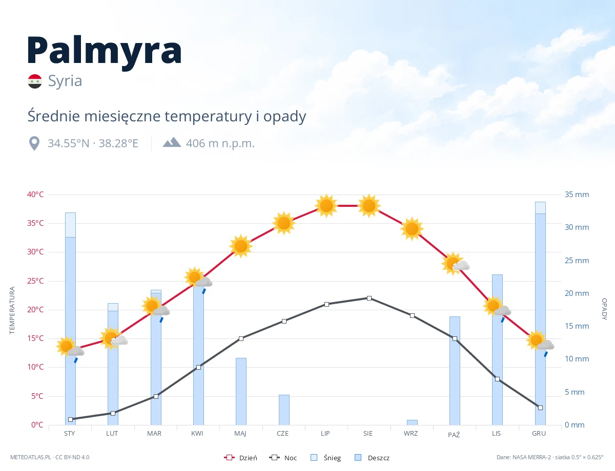 Palmyra - średnie miesięczne temperatury i opady