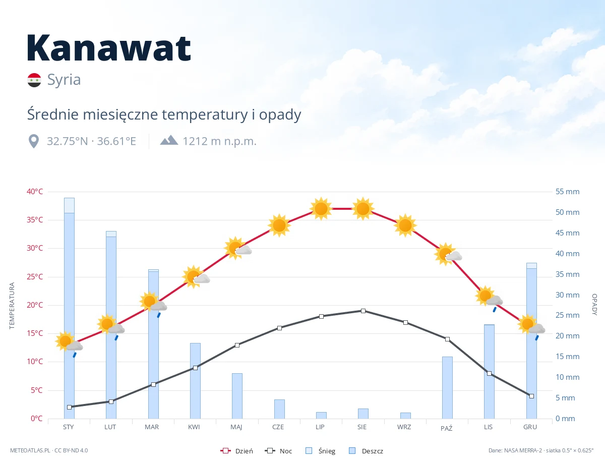 Kanawat - średnie miesięczne temperatury i opady