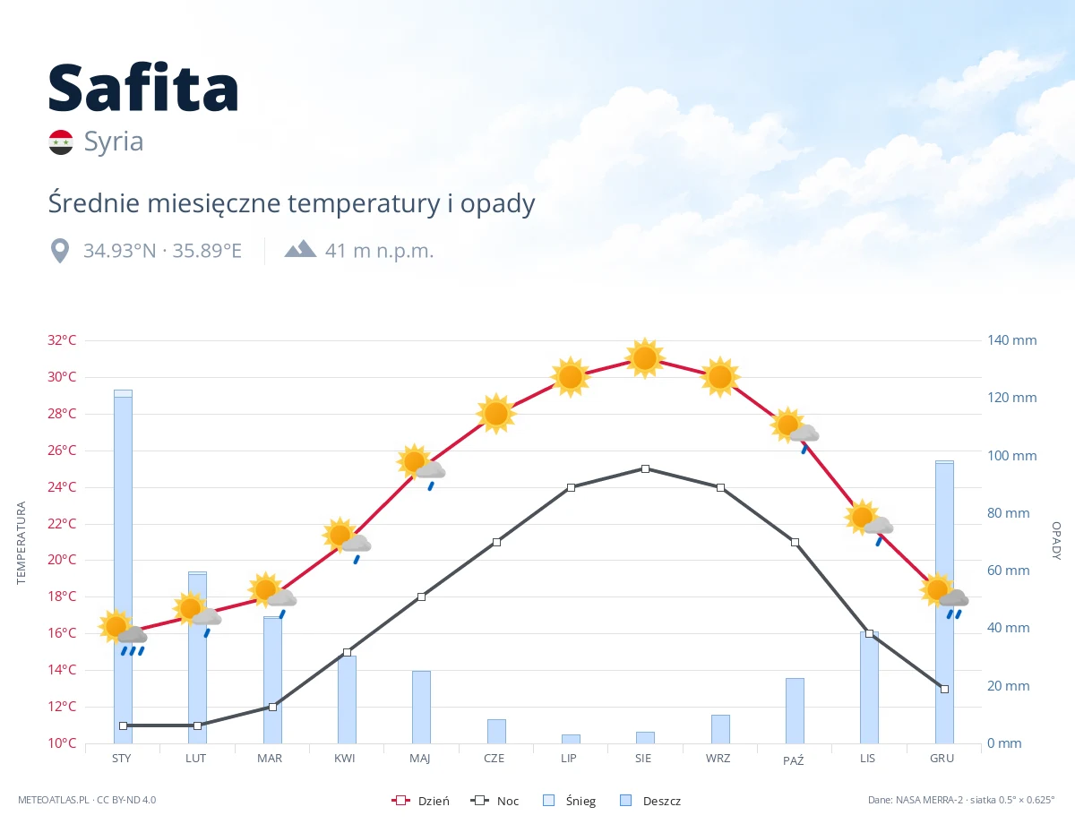 Safita - średnie miesięczne temperatury i opady