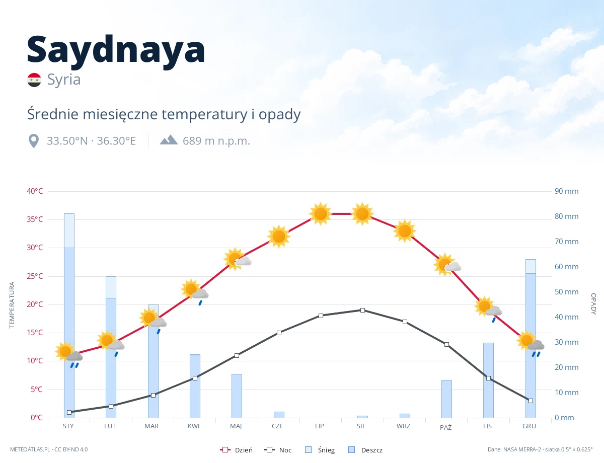 Saydnaya - średnie miesięczne temperatury i opady