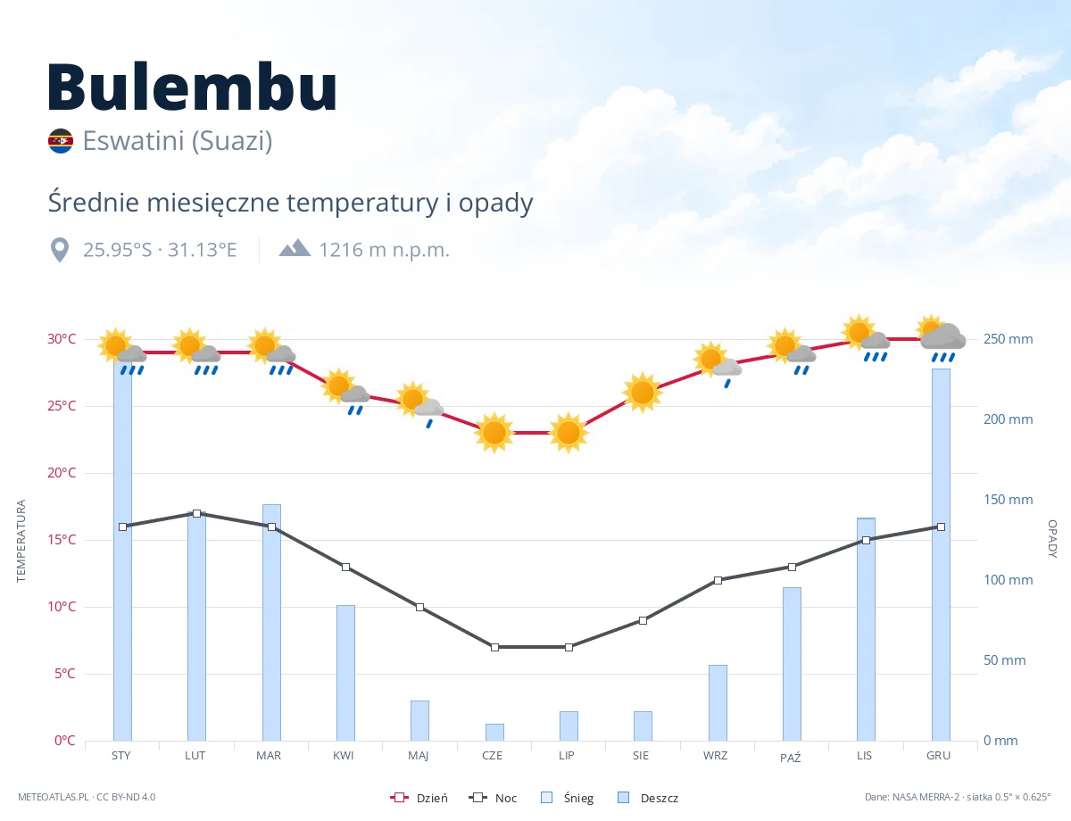 Bulembu - średnie miesięczne temperatury i opady