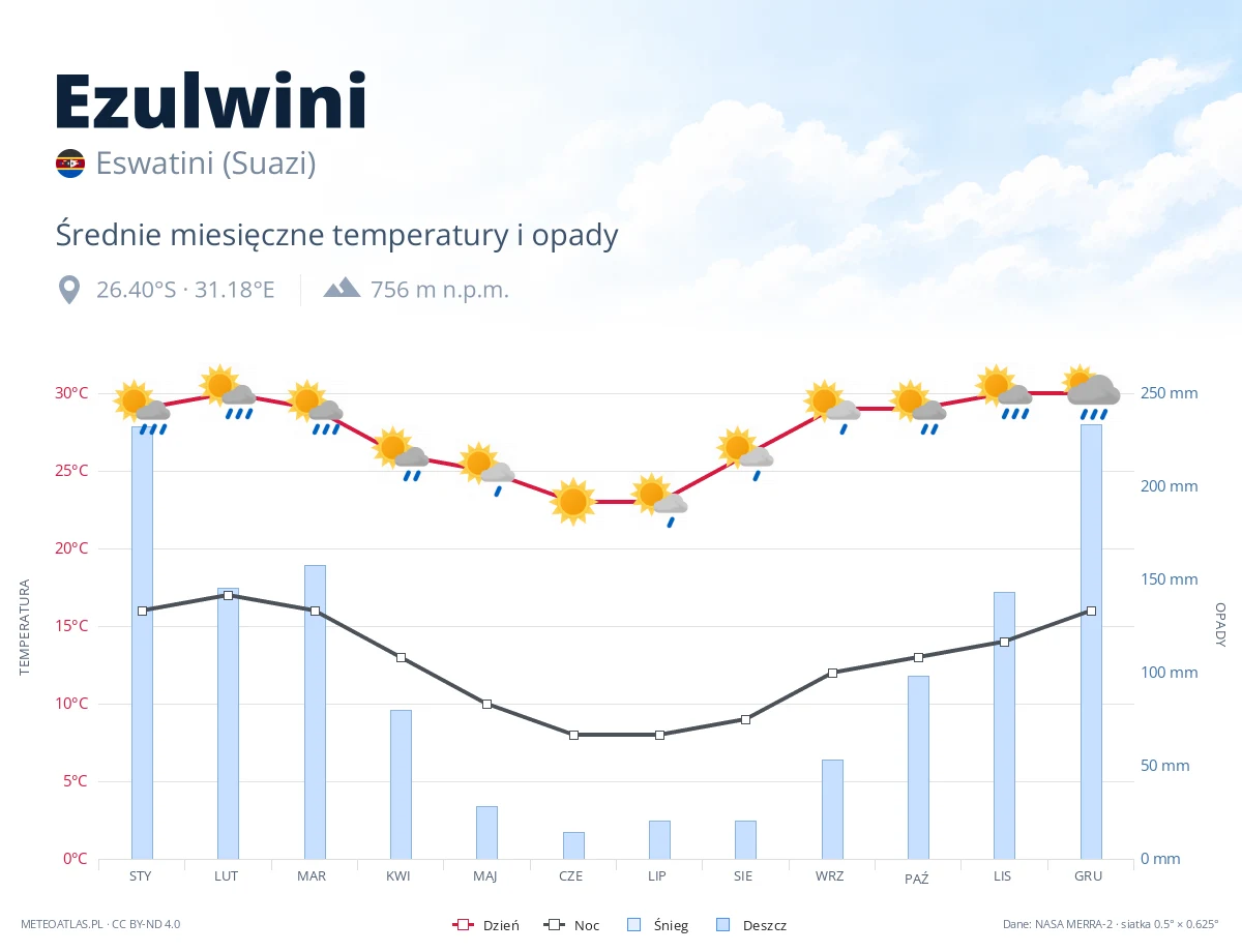 Ezulwini - średnie miesięczne temperatury i opady
