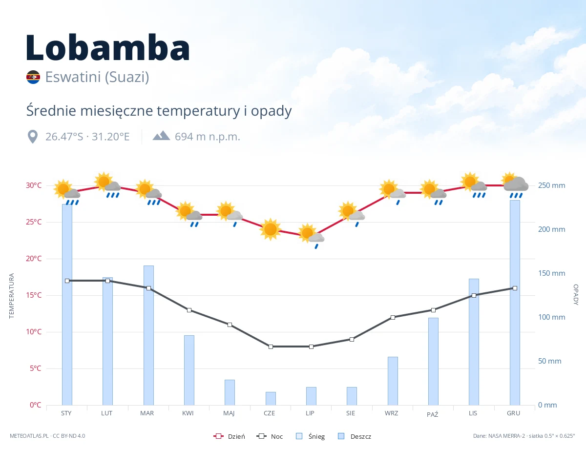 Lobamba - średnie miesięczne temperatury i opady