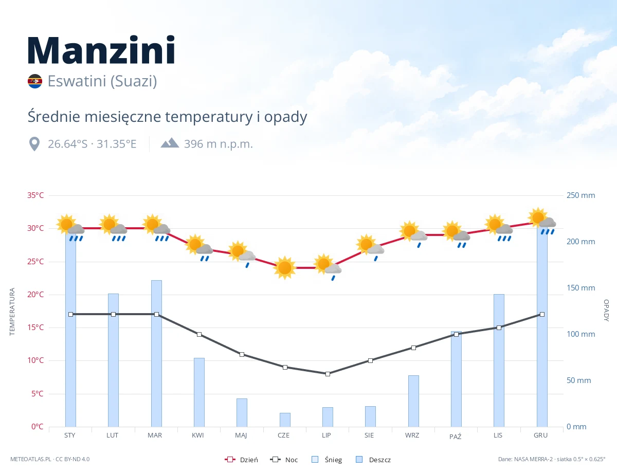 Manzini - średnie miesięczne temperatury i opady
