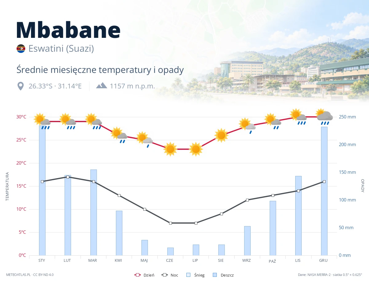 Mbabane - średnie miesięczne temperatury i opady