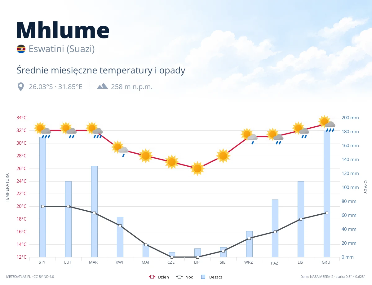 Mhlume - średnie miesięczne temperatury i opady