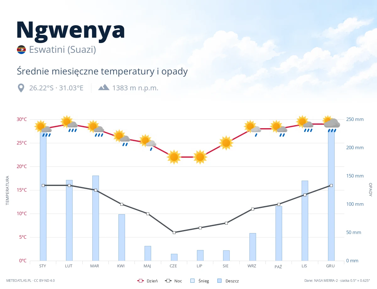 Ngwenya - średnie miesięczne temperatury i opady