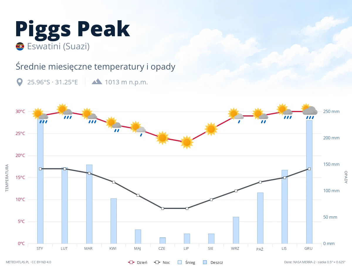Piggs Peak - średnie miesięczne temperatury i opady