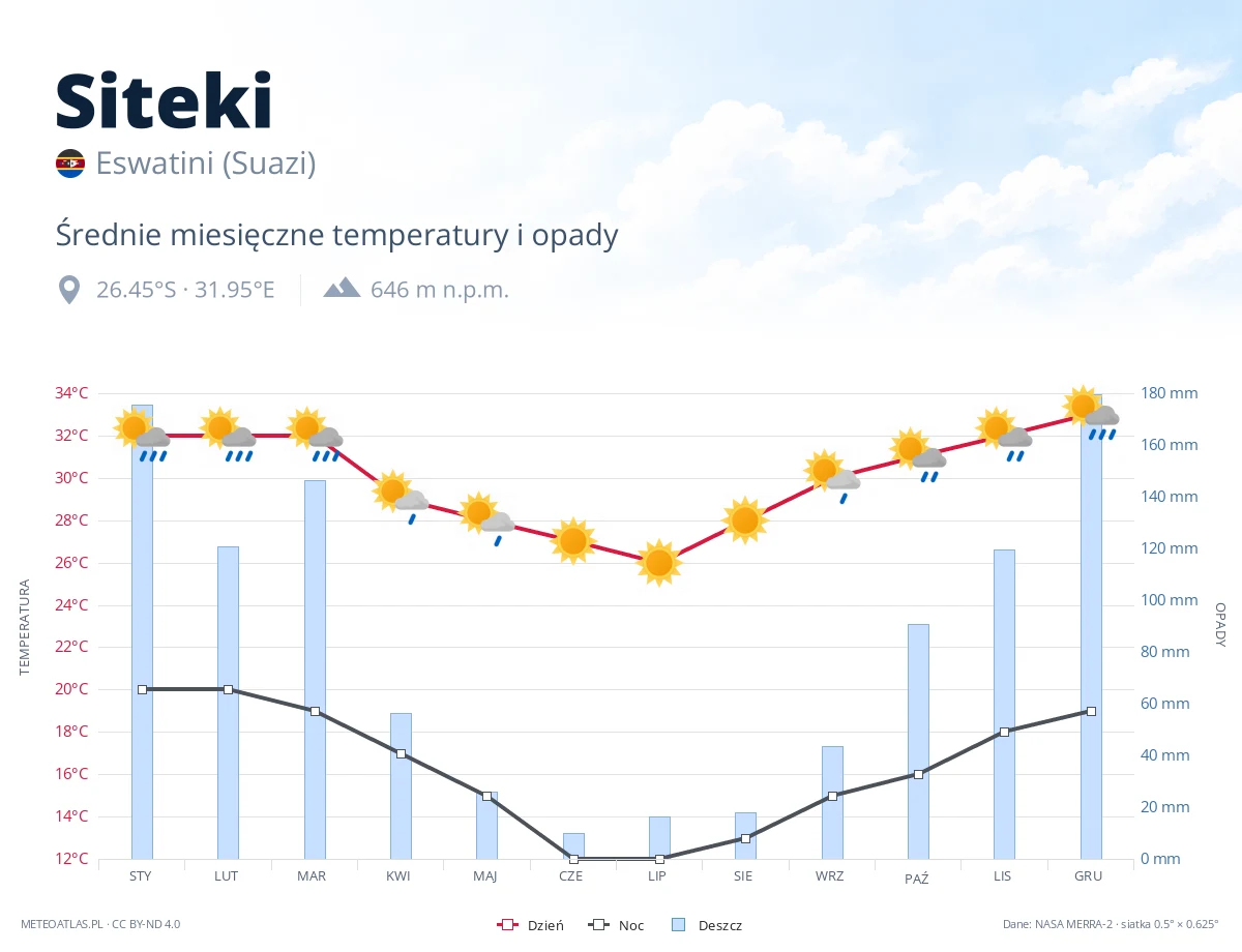 Siteki - średnie miesięczne temperatury i opady