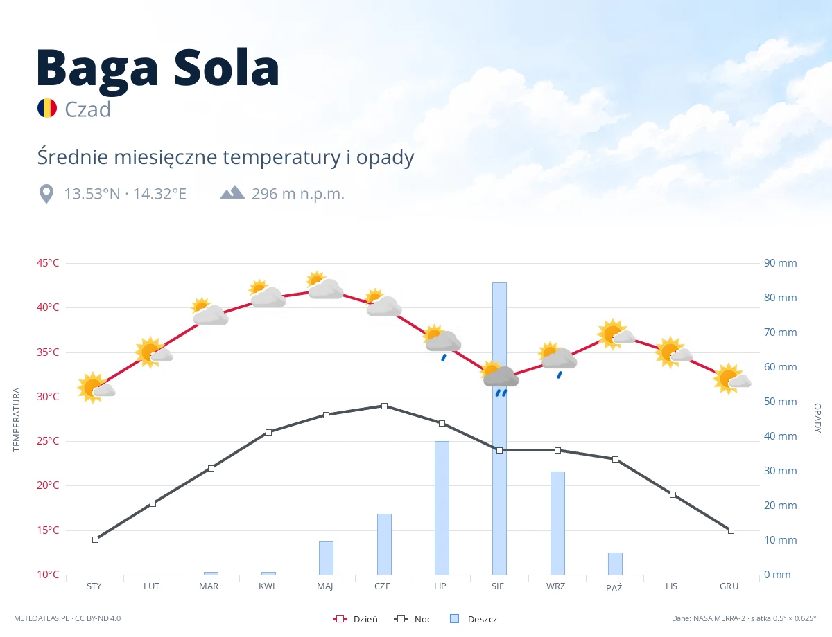 Baga Sola - średnie miesięczne temperatury i opady