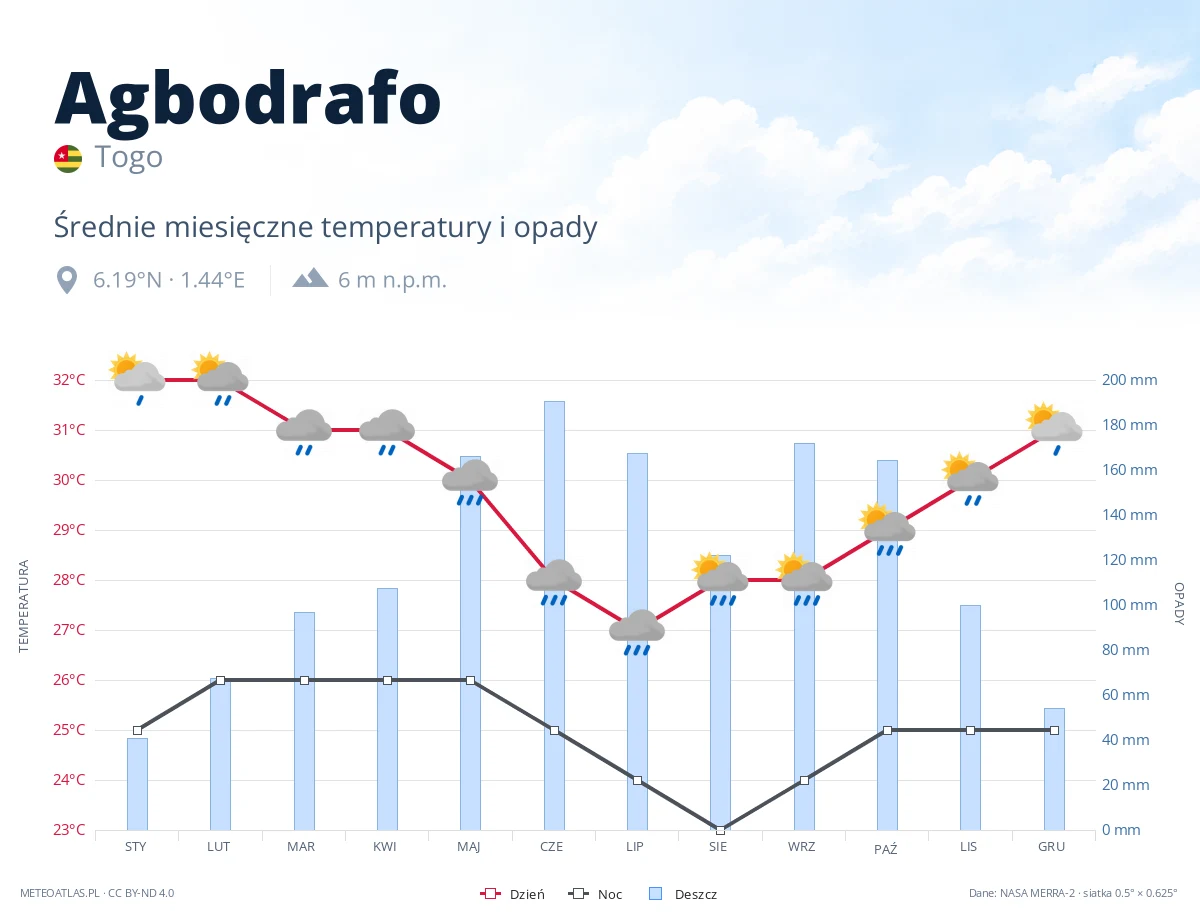 Agbodrafo - średnie miesięczne temperatury i opady