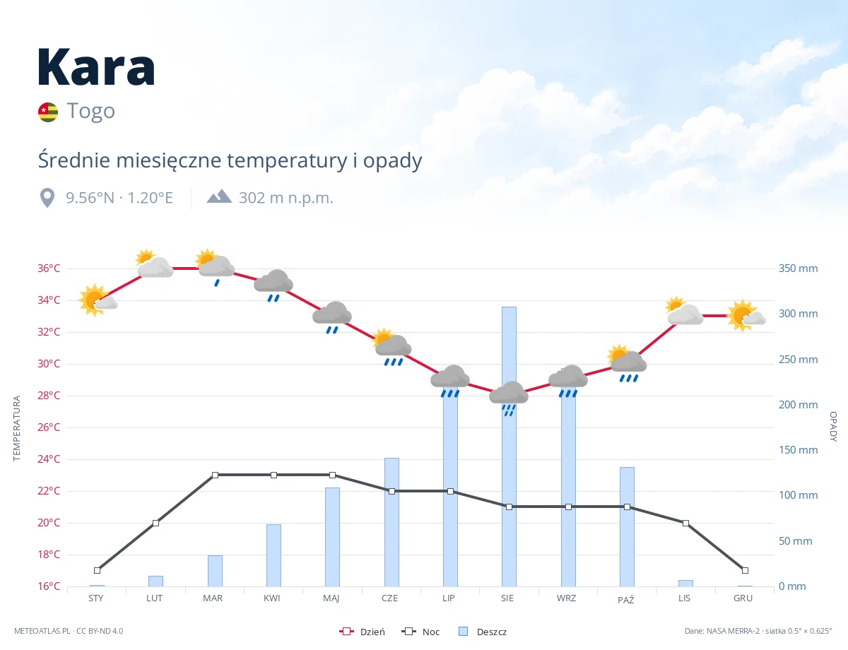 Kara - średnie miesięczne temperatury i opady