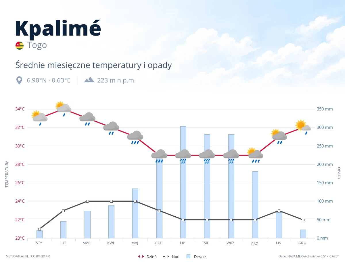 Kpalimé - średnie miesięczne temperatury i opady