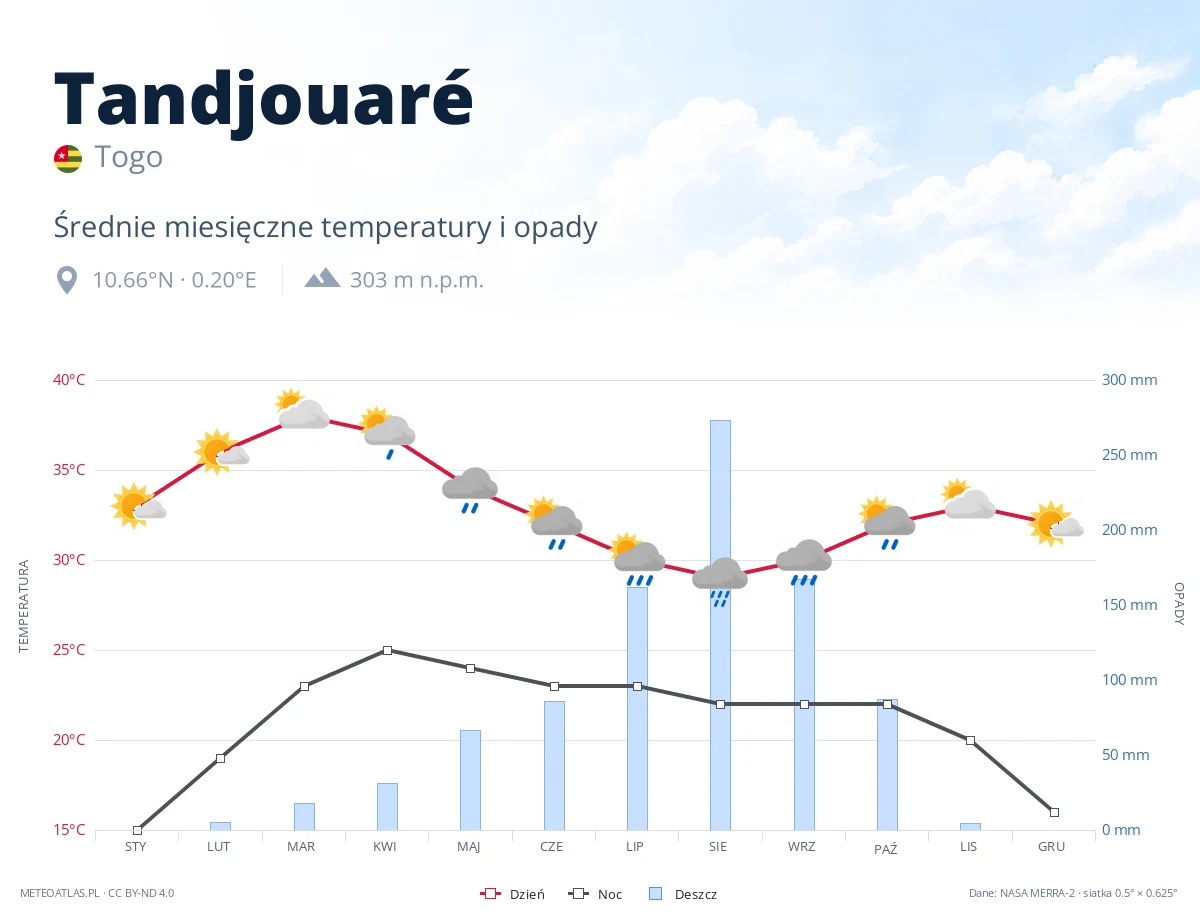 Tandjouaré - średnie miesięczne temperatury i opady