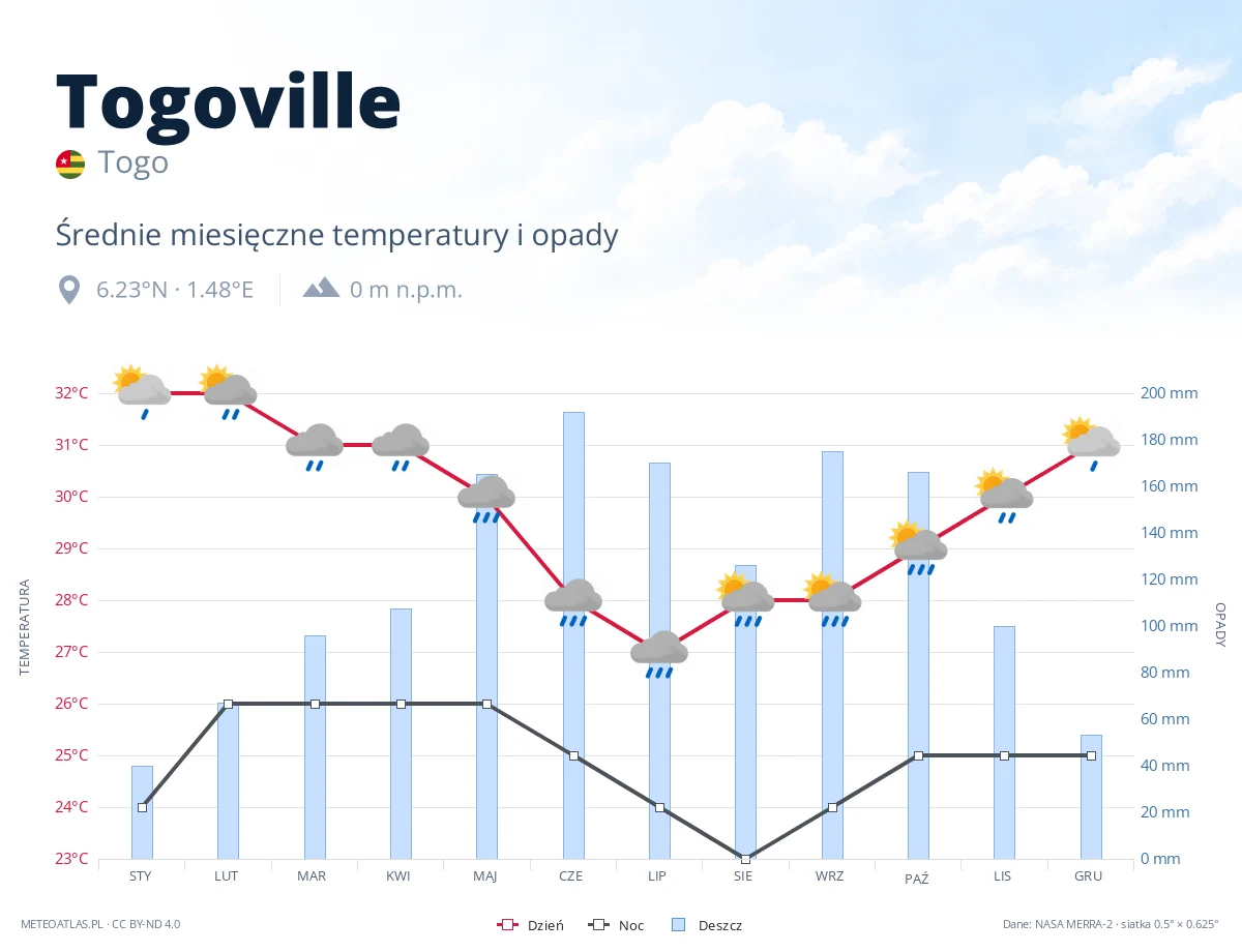 Togoville - średnie miesięczne temperatury i opady