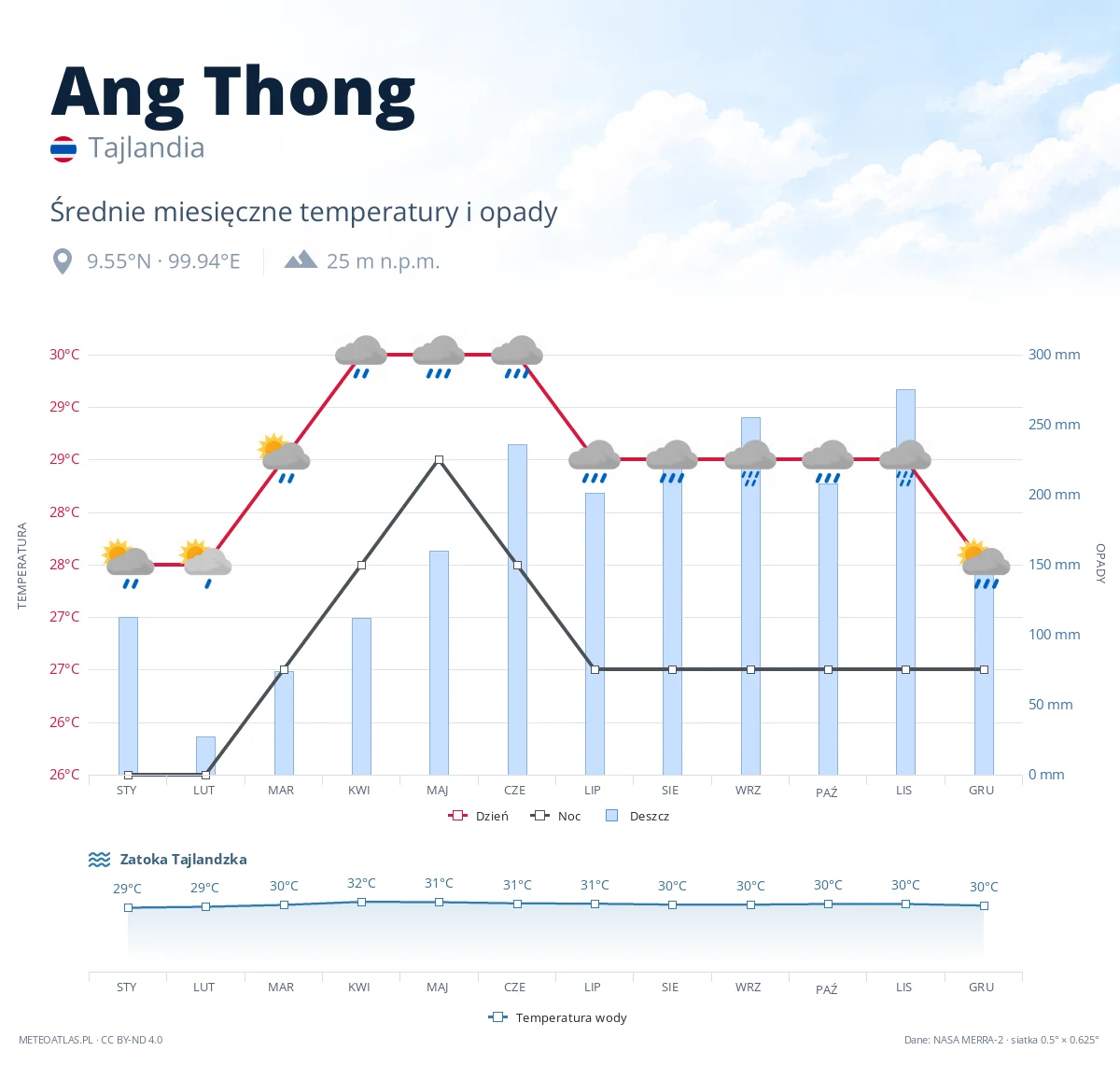 Ang Thong - średnie miesięczne temperatury i opady