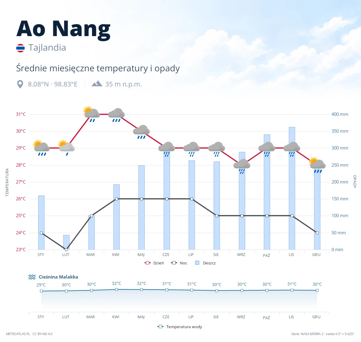 Ao Nang - średnie miesięczne temperatury i opady