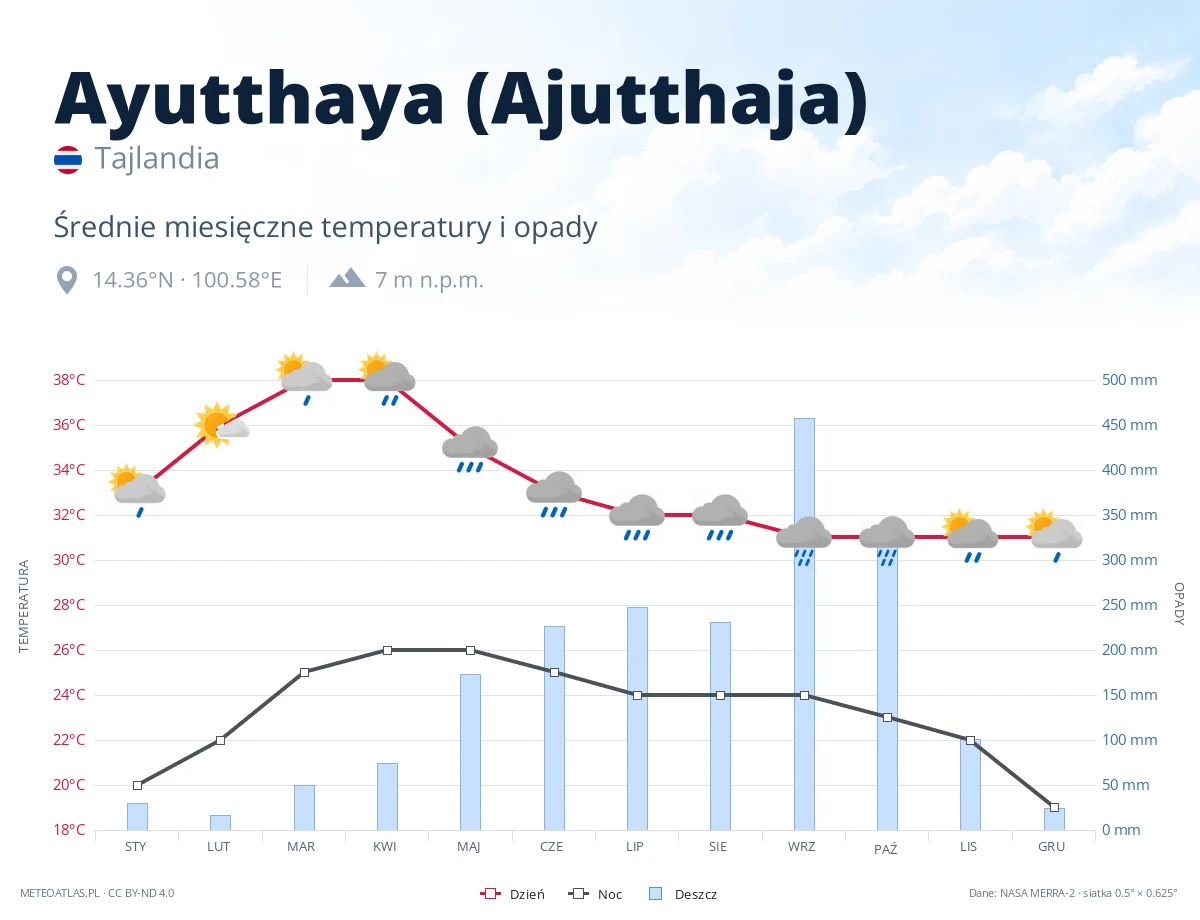 Ayutthaya (Ajutthaja) - średnie miesięczne temperatury i opady