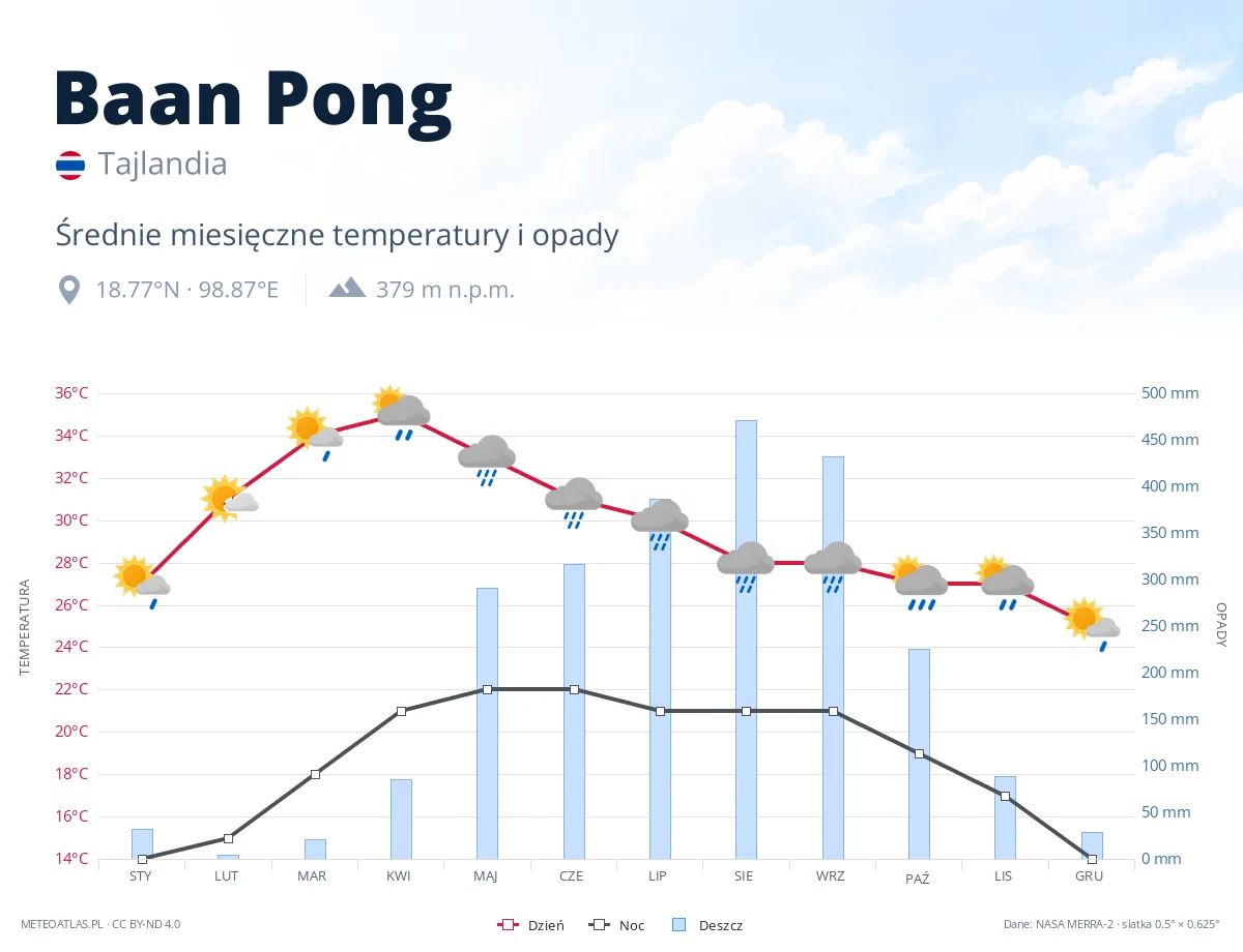 Baan Pong - średnie miesięczne temperatury i opady