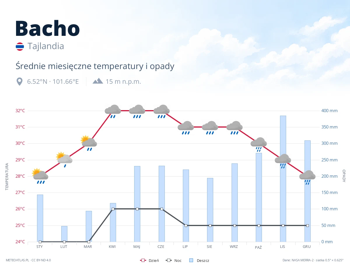 Bacho - średnie miesięczne temperatury i opady