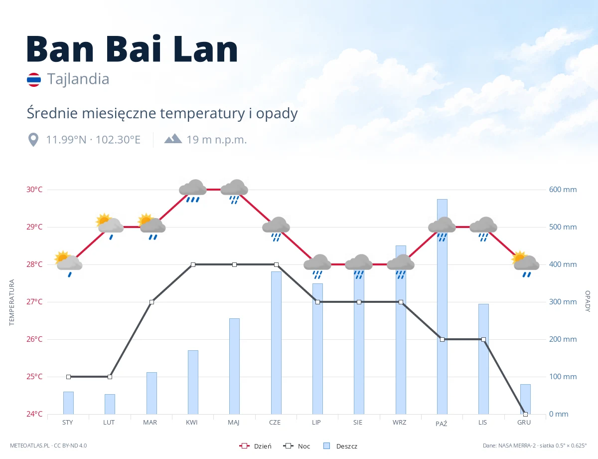 Ban Bai Lan - średnie miesięczne temperatury i opady