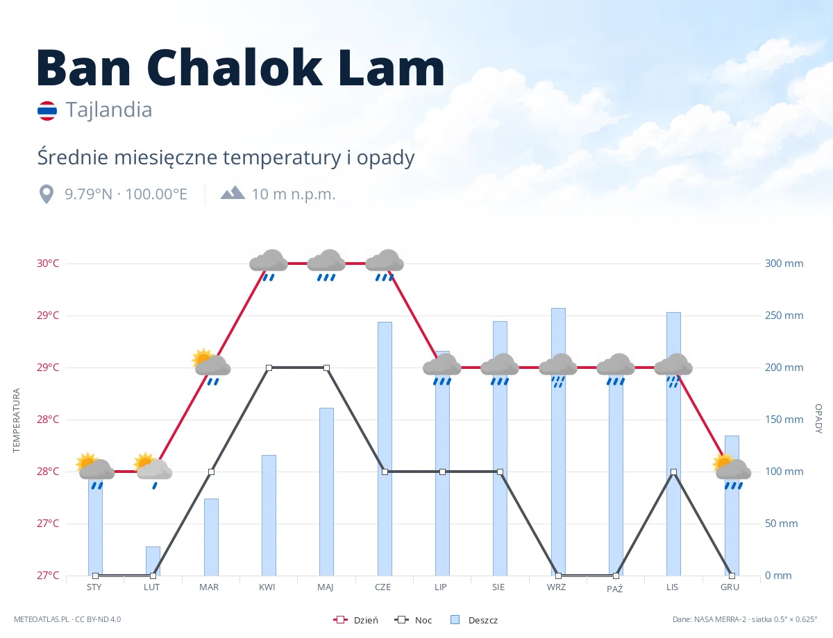 Ban Chalok Lam - średnie miesięczne temperatury i opady