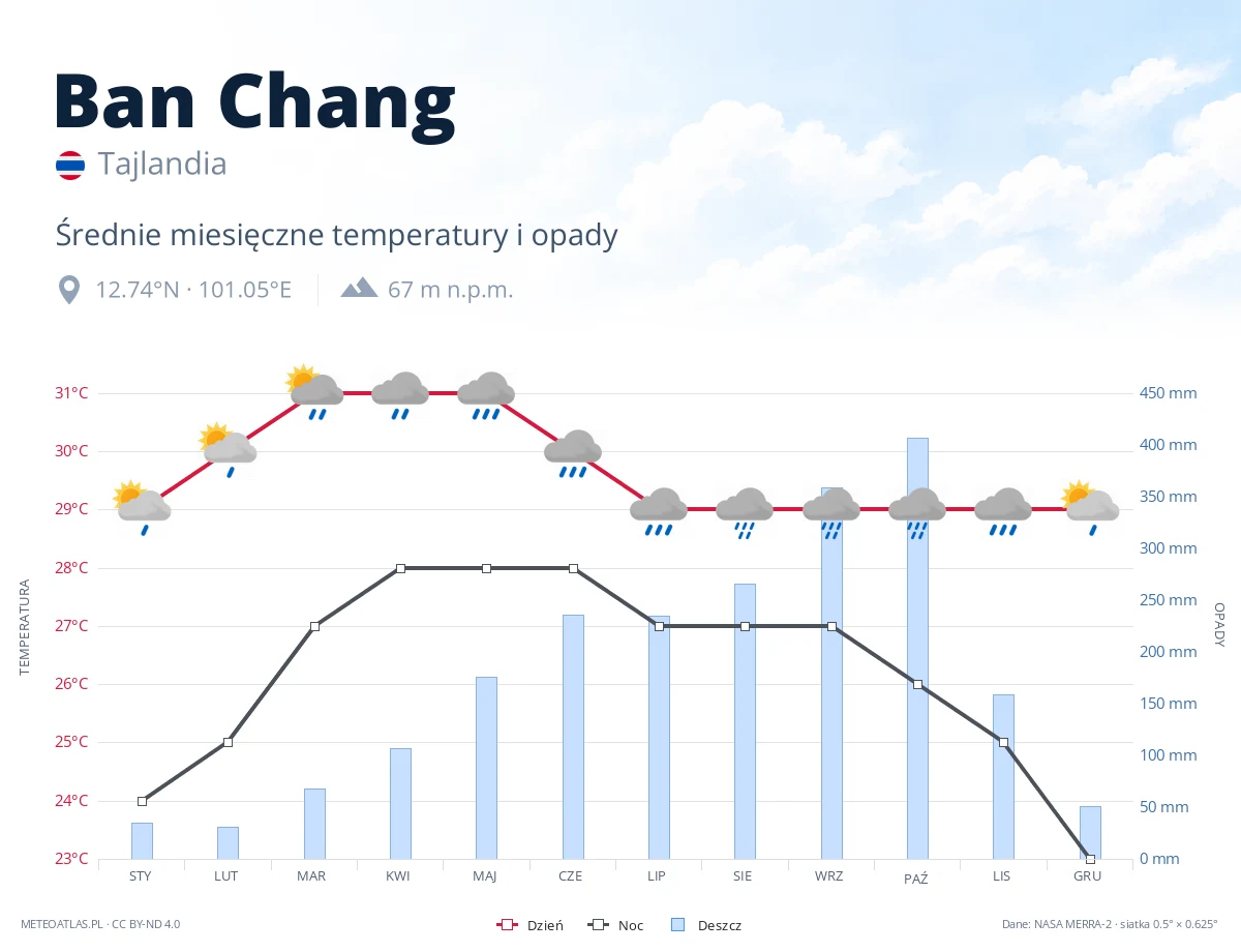 Ban Chang - średnie miesięczne temperatury i opady