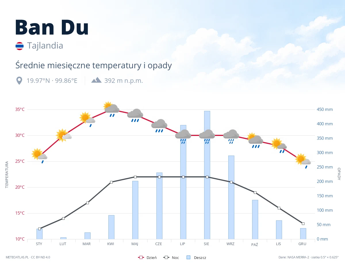 Ban Du - średnie miesięczne temperatury i opady
