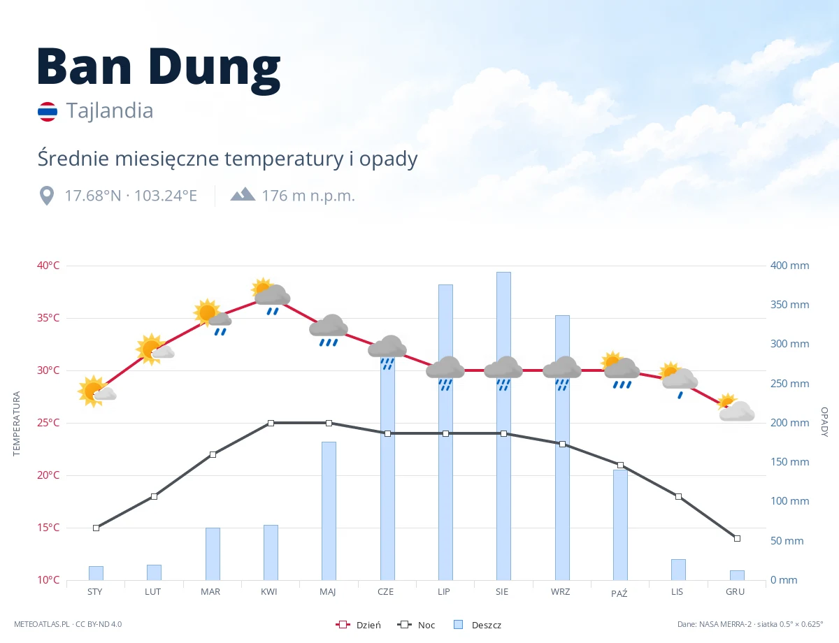 Ban Dung - średnie miesięczne temperatury i opady