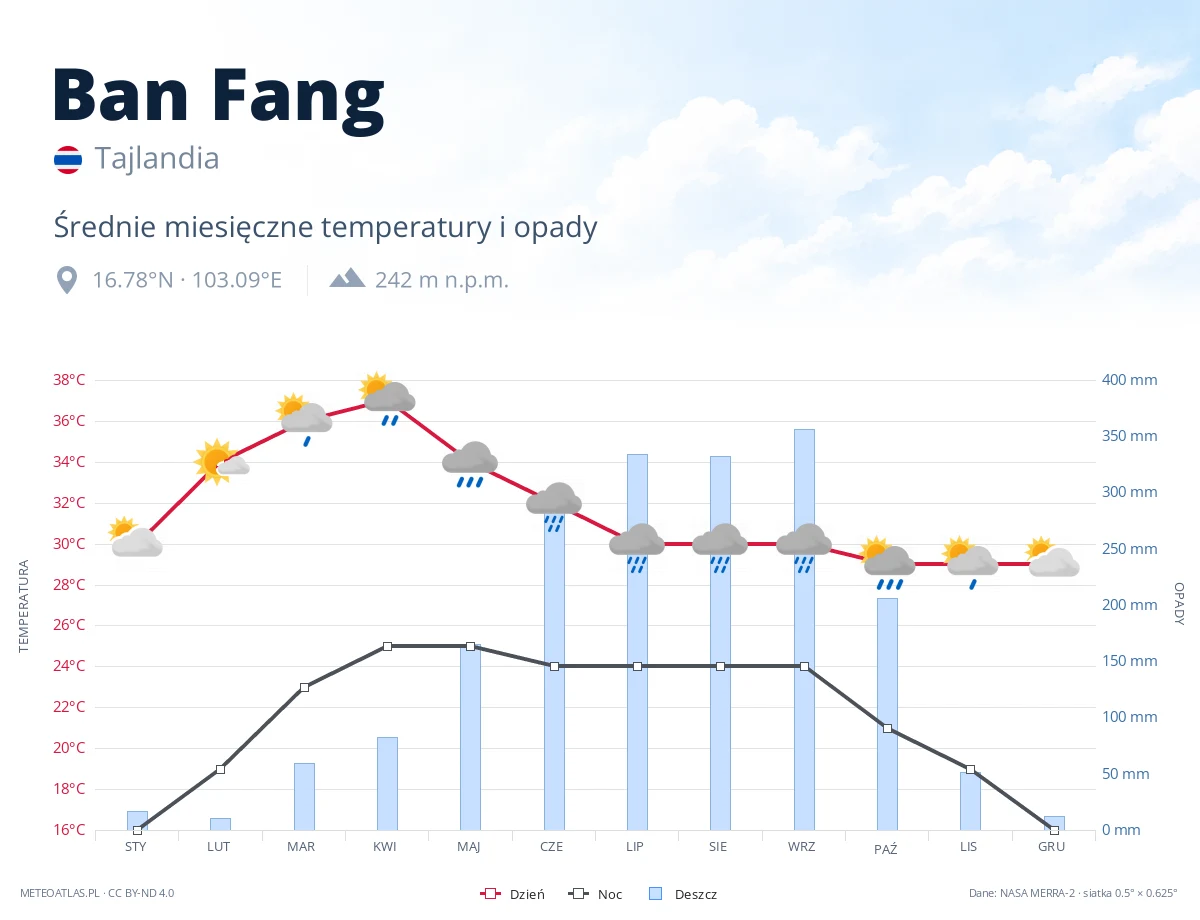 Ban Fang - średnie miesięczne temperatury i opady
