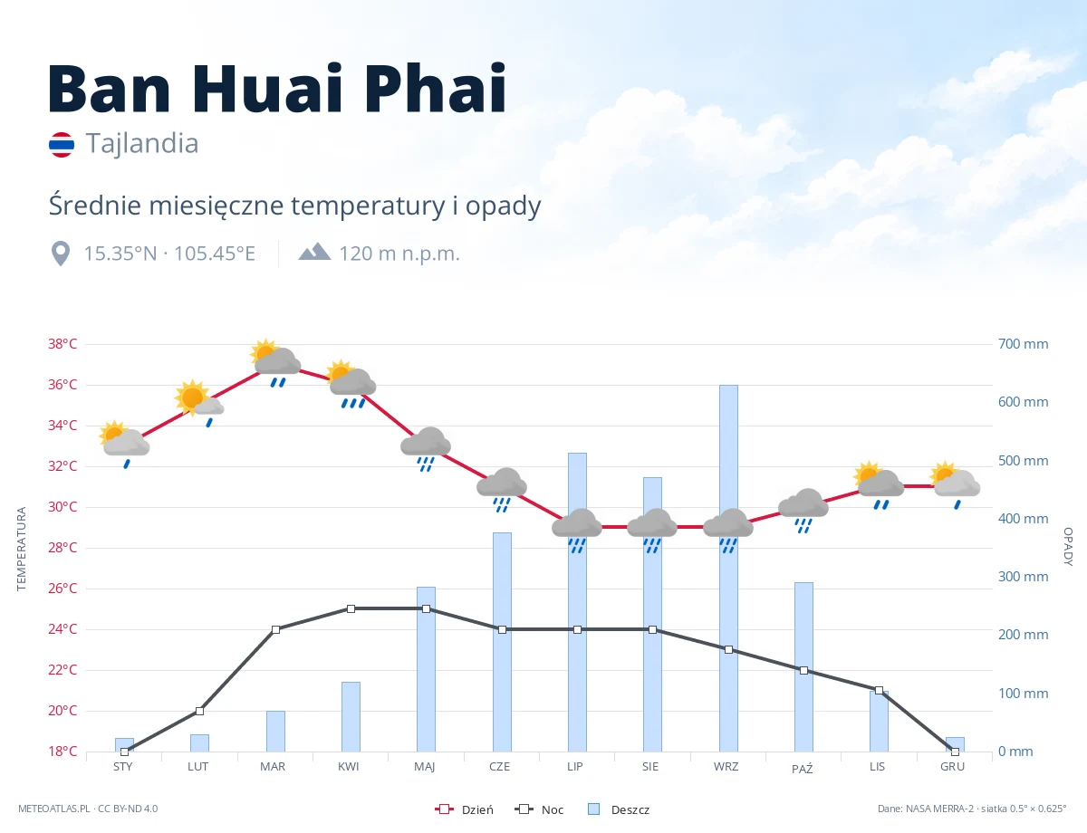 Ban Huai Phai - średnie miesięczne temperatury i opady