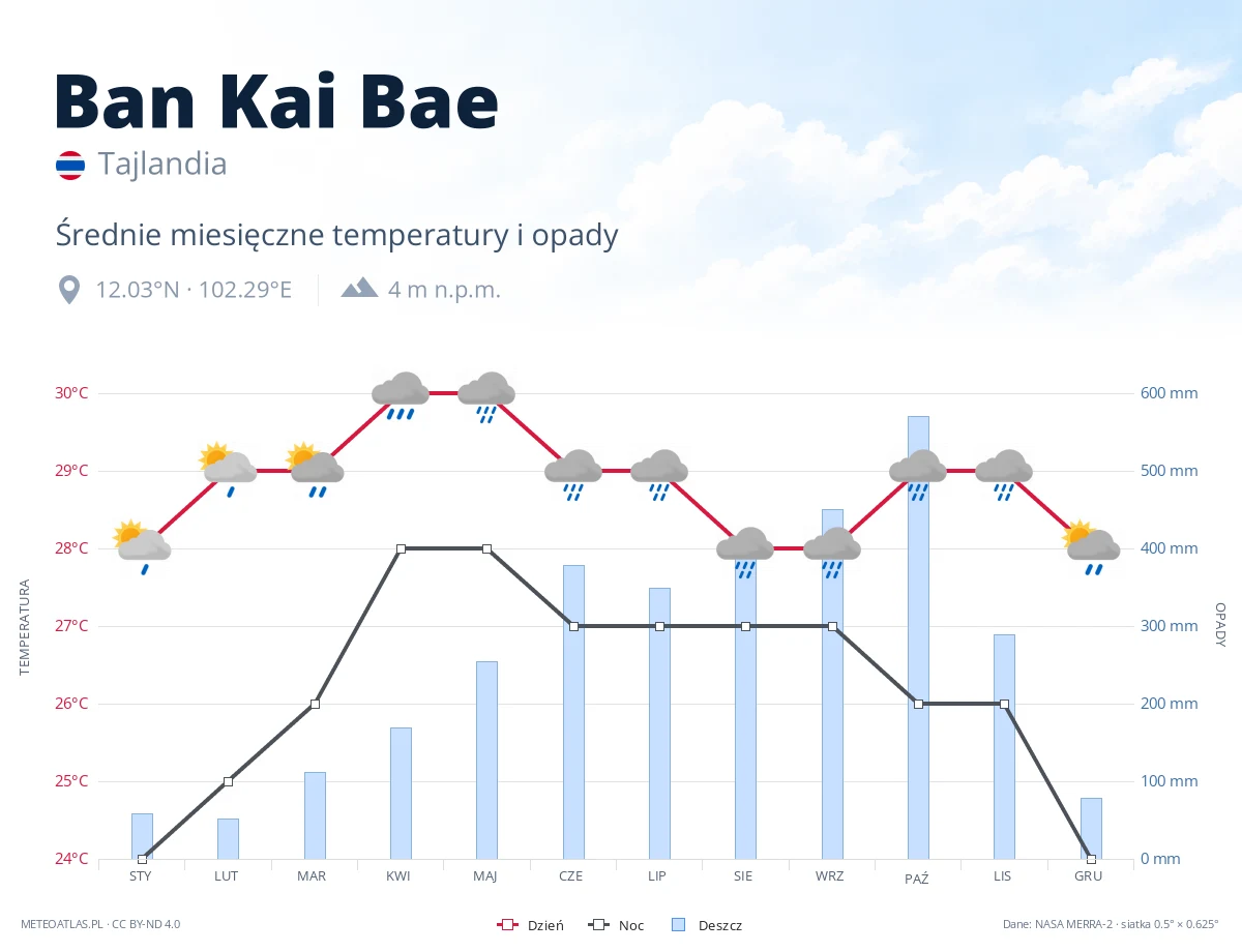 Ban Kai Bae - średnie miesięczne temperatury i opady