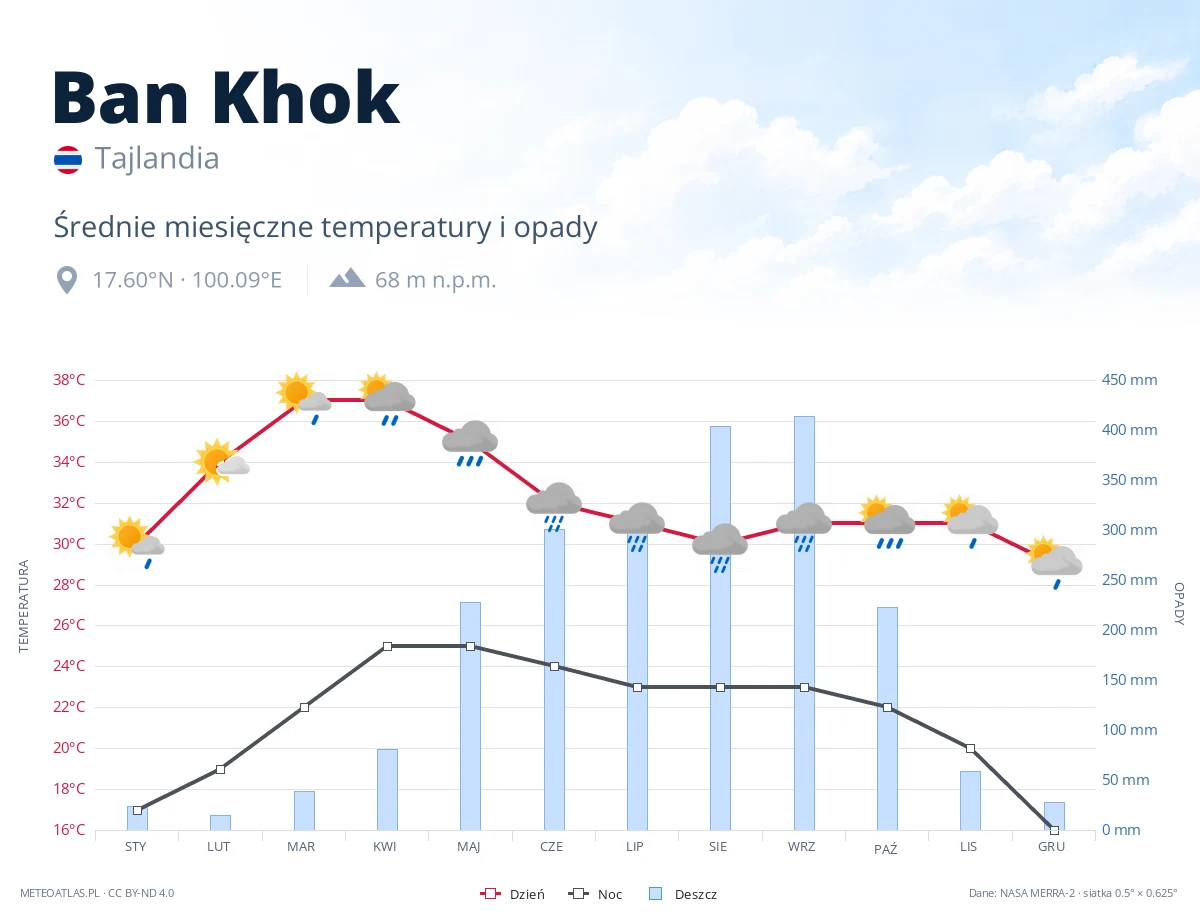 Ban Khok - średnie miesięczne temperatury i opady