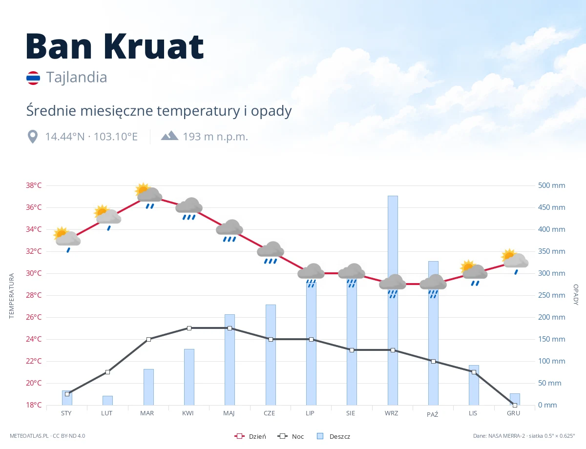 Ban Kruat - średnie miesięczne temperatury i opady