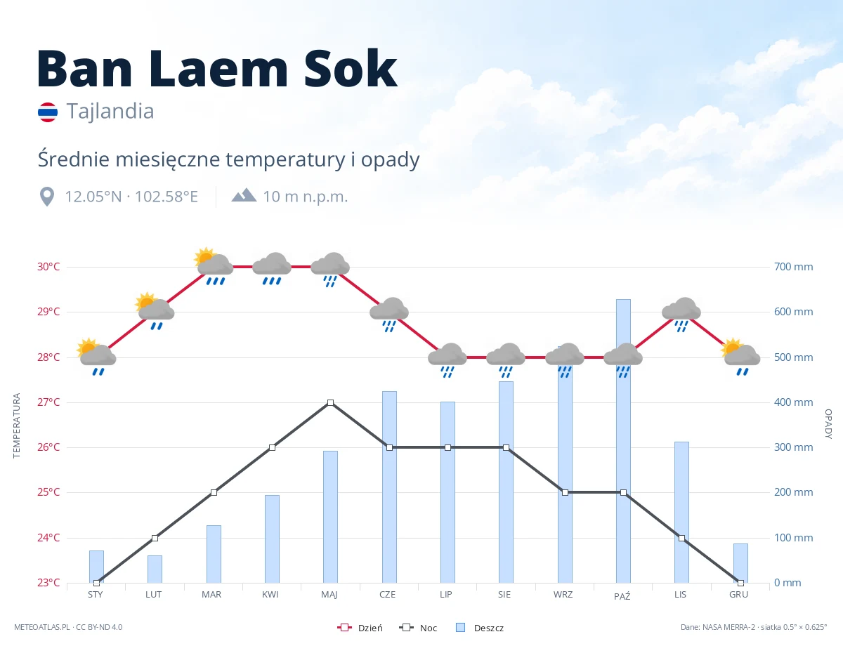 Ban Laem Sok - średnie miesięczne temperatury i opady